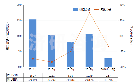 2014-2018年3月中國甲苯胺及其衍生物以及它們的鹽(HS29214300)進口總額及增速統(tǒng)計